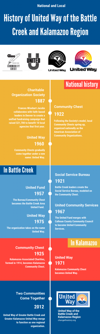 History-of-United-Way-of-the-Battle-Creek-and-Kalamazoo-Region-1