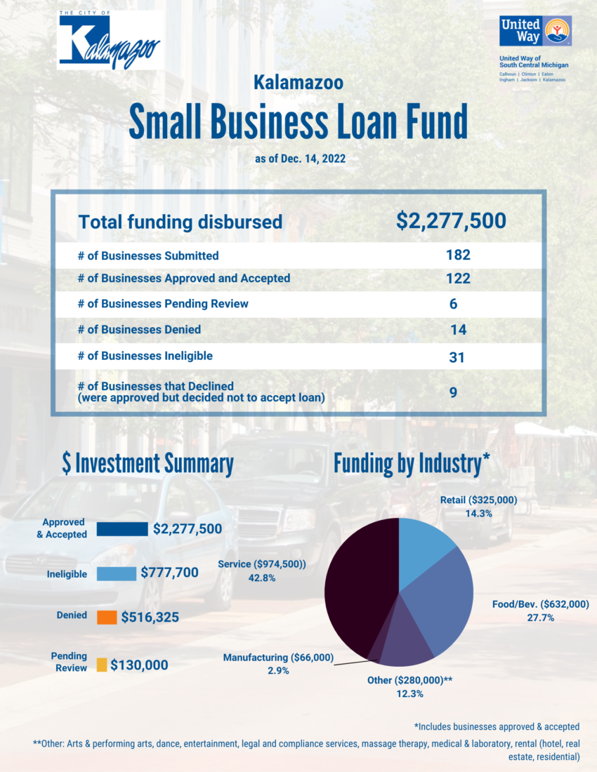 Kalamazoo Small Business Loan Fund 8.16.22 Final